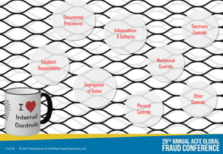 4 of 42 © 2017 Association of Certified Fraud Examiners, Inc.
Establish
Responsibility
Segregation
of Duties
Documented
Procedures
Independence
& Authority
Physical
Controls
Mechanical
Controls
Electronic
Controls
Other
Controls
 