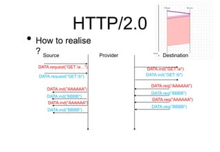 HTTP/2.0
• How to realise
? Source Provider Destination
DATA.ind(”GET /b")
DATA.ind(”GET /a")
DATA.request(”GET /a…")
DATA.request(“GET /b")
DATA.req(”AAAAAA")
DATA.req(”AAAAAA")
DATA.req(”BBBB")
DATA.req(”BBBB")
DATA.ind(”AAAAAA")
DATA.ind(”AAAAAA")
DATA.ind(”BBBB")
DATA.ind(”BBBB")
 