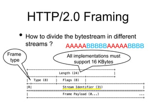 HTTP/2.0 Framing
• How to divide the bytestream in different
streams ? AAAAABBBBBAAAAABBBB
Frame
type
All implementations must
support 16 KBytes
 