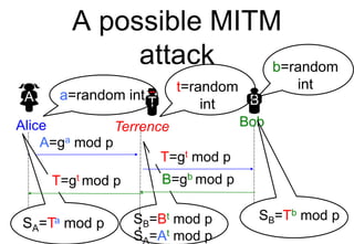 B
T
A possible MITM
attack
Alice Bob
A=ga mod p
B=gb mod p
a=random int
b=random
int
SA=Ta mod p
Terrence
t=random
int
T=gt mod p
T=gt mod p
SB=Bt mod p
SA=At mod p
SB=Tb mod p
A
 