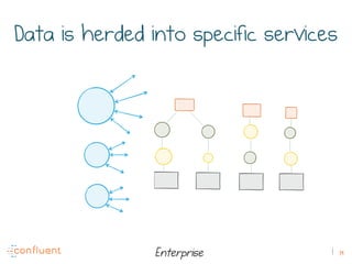 19
Data is herded into specific services
Enterprise
 
