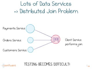 22
Lots of Data Services
=> Distributed Join Problem
pic
TESTING BECOMES DIFFICULT!
Client Service
performs join
Payments Service
Orders Service
Customers Service
 