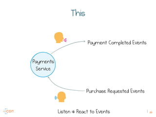 26
This
Payments
Service
Purchase Requested Events
Listen & React to Events
Payment Completed Events
 