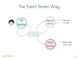30
The Event Driven Way
UI
Service
Payment
Service
Stock
Service
Payment
Provider
Maybe order
more stock
 