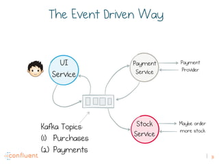 31
UI
Service
Payment
Service
Stock
Service
Payment
Provider
Kafka Topics:
(1)  Purchases
(2)  Payments
Maybe order
more stock
The Event Driven Way
 