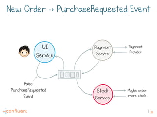 32
UI
Service
Payment
Service
Stock
Service
Payment
Provider
Maybe order
more stock
New Order -> PurchaseRequested Event
Raise
PurchaseRequested
Event
 