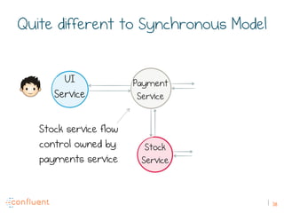 38
UI
Service
Payment
Service
Stock
Service
Quite different to Synchronous Model
Stock service flow
control owned by
payments service
 