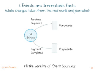 39
1. Events are Immutable Facts
(state changes taken from the real world and journalled)
UI
Service
Purchases
Payments
Purchase
Requested
Payment
Completed
All the benefits of “Event Sourcing”
 