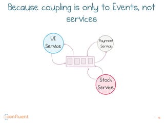 41
Because coupling is only to Events, not
services
Purchase Requests
PurchaseRequest TopicUI
Service
Payment
Service
Stock
Service
 