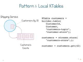 51
Pattern 1: Local KTables
Shipping Service
Customers
Events
Customers By ID
KTable customers =
builder.table(
CustomerId,
Customer,
“customers-topic”,
“customer-store”);
customers = streams.store(
"customers-store”…);
customer = customers.get(42)
 