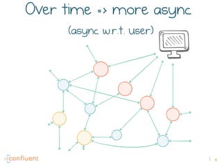 9
Over time => more async
(async w.r.t. user)
 