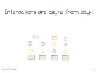 16
Interactions are async from day-1
pic
 