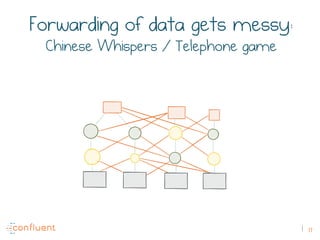 17
Forwarding of data gets messy:
Chinese Whispers / Telephone game
pic
 