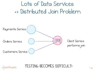 22
Lots of Data Services
=> Distributed Join Problem
pic
TESTING BECOMES DIFFICULT!
Client Service
performs join
Payments ...