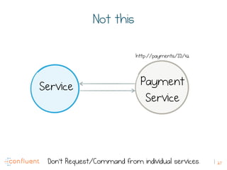 27
Not this
Service Payment
Service
http://payments/ID/42
Don’t Request/Command from individual services.
 