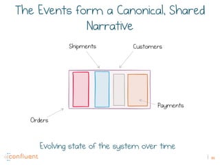 44
The Events form a Canonical, Shared
Narrative
Payments
Orders
Shipments Customers
Evolving state of the system over time
 
