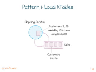 50
Pattern 1: Local KTables
Shipping Service
Customers
Events
Customers By ID
(saved by KStreams
using RocksDB)
Kafka
 