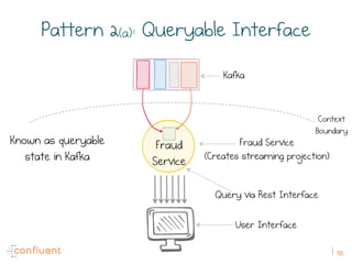 55
Pattern 2(a): Queryable Interface
Fraud
Service
Kafka
Fraud Service
(Creates streaming projection)
Query via Rest Inter...