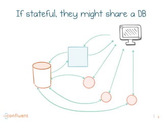 6
If stateful, they might share a DB
 