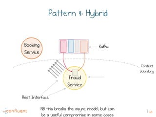 60
Pattern 4: Hybrid
Fraud
Service
Kafka
Rest Interface
Context
Boundary
Booking
Service
NB this breaks the async model, b...