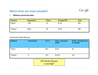 Which clicks are most valuable?
•      Without conversion data:

    Keyword            Impressions          Clicks          Average CPC           Cost
    “Roses”            1,000                50              $1.00                 $50



    “Flowers”          2,000                30              $1.00                 $30




Conversion data tells you:
    Keyword             Conversions        Cvr %      Cost / conversion   Profit / conversion (@
                                                      (CPA)               $7 margin)



    “Roses”             10                 20%        $5.00               $2



    “Flowers”           3                  10%        $10.00              $-3



                                      CPC bid for flowers
                                         is too high!
 