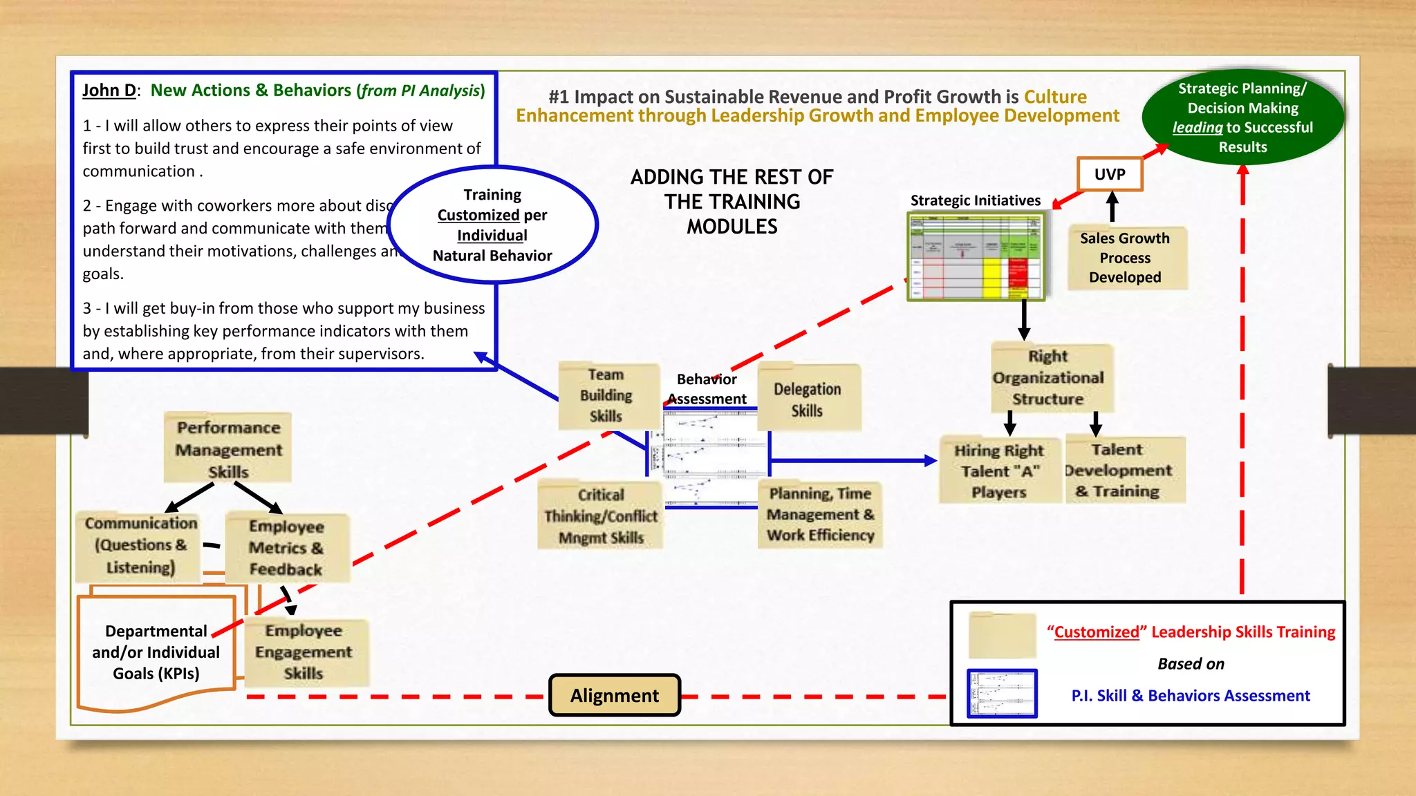 Departmental
and/or Individual
Goals (KPIs)
John D: New Actions & Behaviors (from PI Analysis)
1 - I will allow others to express their points of view
first to build trust and encourage a safe environment of
communication .
2 - Engage with coworkers more about discussing our
path forward and communicate with them to
understand their motivations, challenges and personal
goals.
3 - I will get buy-in from those who support my business
by establishing key performance indicators with them
and, where appropriate, from their supervisors.
Alignment
Strategic Planning/
Decision Making
leading to Successful
Results
Strategic Initiatives
UVP
Sales Growth
Process
Developed
#1 Impact on Sustainable Revenue and Profit Growth is Culture
Enhancement through Leadership Growth and Employee Development
Behavior
Assessment
Training
Customized per
Individual
Natural Behavior
“Customized” Leadership Skills Training
Based on
P.I. Skill & Behaviors Assessment
ADDING THE REST OF
THE TRAINING
MODULES
 