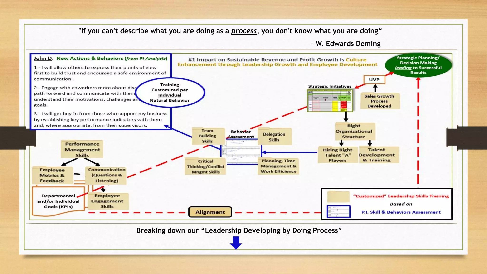 Breaking down our “Leadership Developing by Doing Process”
"If you can't describe what you are doing as a process, you don't know what you are doing“
- W. Edwards Deming
 