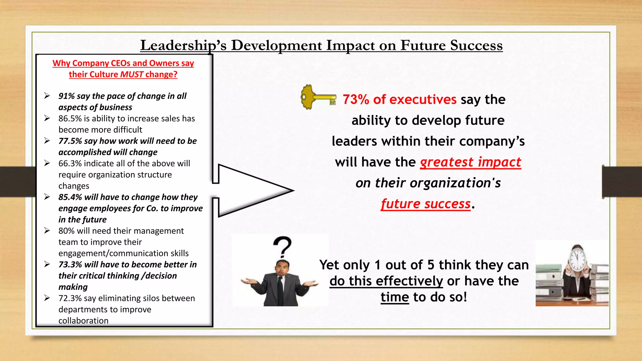 Why Company CEOs and Owners say
their Culture MUST change?
 91% say the pace of change in all
aspects of business
 86.5% is ability to increase sales has
become more difficult
 77.5% say how work will need to be
accomplished will change
 66.3% indicate all of the above will
require organization structure
changes
 85.4% will have to change how they
engage employees for Co. to improve
in the future
 80% will need their management
team to improve their
engagement/communication skills
 73.3% will have to become better in
their critical thinking /decision
making
 72.3% say eliminating silos between
departments to improve
collaboration
73% of executives say the
ability to develop future
leaders within their company’s
will have the greatest impact
on their organization's
future success.
Yet only 1 out of 5 think they can
do this effectively or have the
time to do so!
Leadership’s Development Impact on Future Success
 
