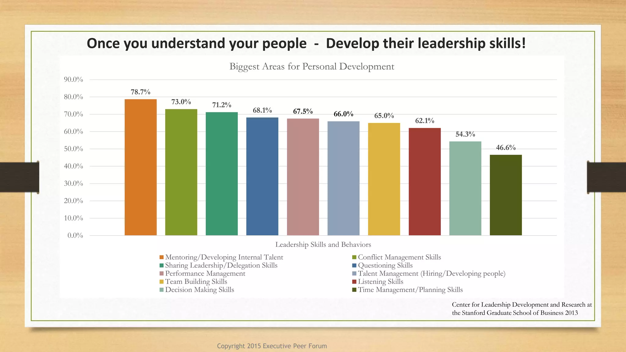 78.7%
73.0% 71.2%
68.1% 67.5% 66.0% 65.0%
62.1%
54.3%
46.6%
0.0%
10.0%
20.0%
30.0%
40.0%
50.0%
60.0%
70.0%
80.0%
90.0%
Leadership Skills and Behaviors
Biggest Areas for Personal Development
Mentoring/Developing Internal Talent Conflict Management Skills
Sharing Leadership/Delegation Skills Questioning Skills
Performance Management Talent Management (Hiring/Developing people)
Team Building Skills Listening Skills
Decision Making Skills Time Management/Planning Skills
Once you understand your people - Develop their leadership skills!
Copyright 2015 Executive Peer Forum
Center for Leadership Development and Research at
the Stanford Graduate School of Business 2013
 