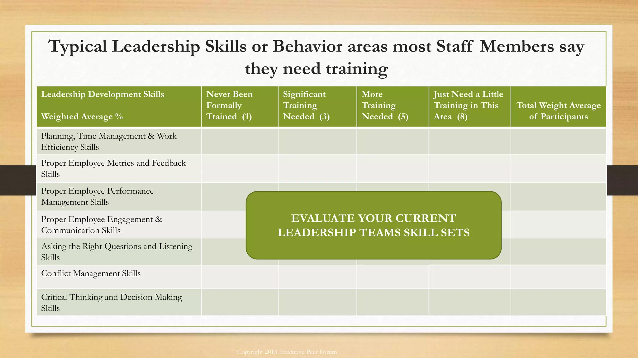 Typical Leadership Skills or Behavior areas most Staff Members say
they need training
Copyright 2013 Executive Peer Forum
Leadership Development Skills
Weighted Average %
Never Been
Formally
Trained (1)
Significant
Training
Needed (3)
More
Training
Needed (5)
Just Need a Little
Training in This
Area (8)
Total Weight Average
of Participants
Planning, Time Management & Work
Efficiency Skills
Proper Employee Metrics and Feedback
Skills
Proper Employee Performance
Management Skills
Proper Employee Engagement &
Communication Skills
Asking the Right Questions and Listening
Skills
Conflict Management Skills
Critical Thinking and Decision Making
Skills
EVALUATE YOUR CURRENT
LEADERSHIP TEAMS SKILL SETS
 