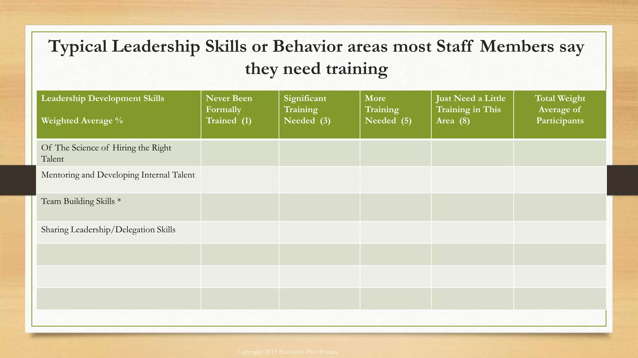 Copyright 2013 Executive Peer Forum
Leadership Development Skills
Weighted Average %
Never Been
Formally
Trained (1)
Significant
Training
Needed (3)
More
Training
Needed (5)
Just Need a Little
Training in This
Area (8)
Total Weight
Average of
Participants
Of The Science of Hiring the Right
Talent
Mentoring and Developing Internal Talent
Team Building Skills *
Sharing Leadership/Delegation Skills
Typical Leadership Skills or Behavior areas most Staff Members say
they need training
 