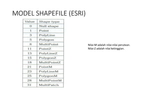 MODEL SHAPEFILE (ESRI)
Nilai-M adalah nilai-nilai perutean.
Nilai-Z adalah nilai ketinggian.
 