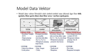 • Model data vektor Diwakili oleh simbol-simbol atau dikenal dgn fitur titik
(point), fitur garis (line) dan fitur area / surface (polygon).
Model Data Vektor
 