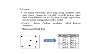 1. Titik (point)
 Titik adalah representasi grafis yang paling sederhana untuk
suatu obyek. Representasi ini tidak memiliki dimensi tetapi
dapat diidentifikasi di atas peta dan dapat ditampilkan pada layar
monitor dengan menggunakan simbol-simbol.
 Contoh : Lokasi Fasilitasi Kesehatan, Lokasi Fasilitas
Pendidikan
 Representasi Obyek Titik
ID Nama Lokasi
1 SMU 1 Kec. A
2 SDN B Kec. A
3 SMP 5 Kec. A
4 SDN A Kec. B
5 SMU 2 Kec. B
Data Atribut
 