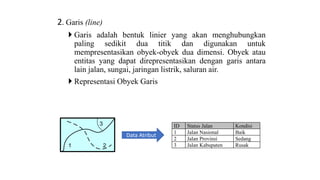 2. Garis (line)
 Garis adalah bentuk linier yang akan menghubungkan
paling sedikit dua titik dan digunakan untuk
mempresentasikan obyek-obyek dua dimensi. Obyek atau
entitas yang dapat direpresentasikan dengan garis antara
lain jalan, sungai, jaringan listrik, saluran air.
 Representasi Obyek Garis
Data Atribut
ID Status Jalan Kondisi
1 Jalan Nasional Baik
2 Jalan Provinsi Sedang
3 Jalan Kabupaten Rusak
1 2
3
 