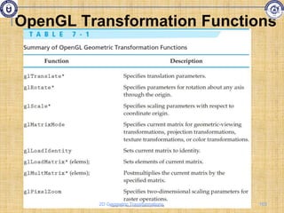 OpenGL Transformation Functions
103
2D Geometric Transformations
 