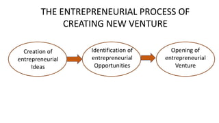 Creation of
entrepreneurial Ideas
Creation of
entrepreneurial
Ideas
Identification of
entrepreneurial
Opportunities
Opening of
entrepreneurial
Venture
THE ENTREPRENEURIAL PROCESS OF
CREATING NEW VENTURE
 