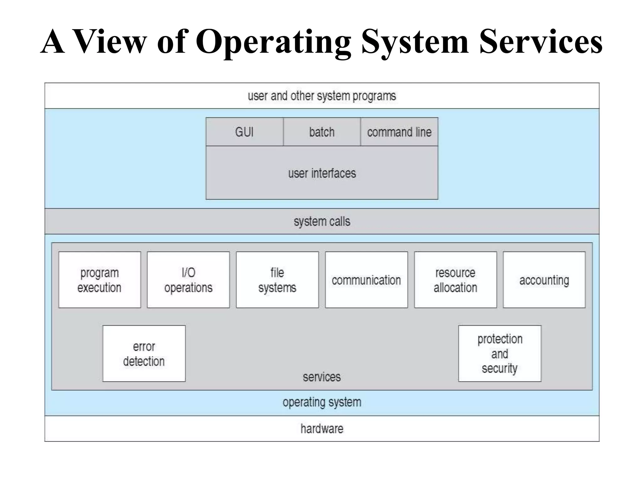 OPERATING SYSTEM SERVICES, OPERATING SYSTEM STRUCTURES | PPT ...