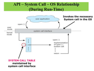 API – System Call – OS Relationship
(During Run-Time)
SYSTEM CALL TABLE
maintained by
system call interface
Invokes the necessary
System call in the OS
 