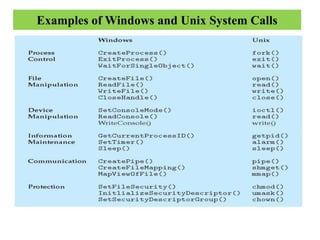 OPERATING SYSTEM SERVICES, OPERATING SYSTEM STRUCTURES | PPT ...