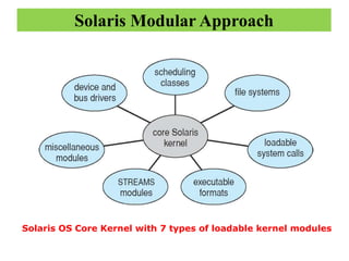 Solaris Modular Approach
Solaris OS Core Kernel with 7 types of loadable kernel modules
 
