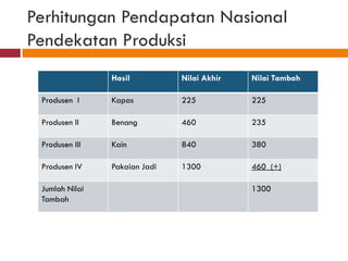 Perhitungan Pendapatan Nasional
Pendekatan Produksi
                Hasil          Nilai Akhir   Nilai Tambah

 Produsen I     Kapas          225           225

 Produsen II    Benang         460           235

 Produsen III   Kain           840           380

 Produsen IV    Pakaian Jadi   1300          460 (+)

 Jumlah Nilai                                1300
 Tambah
 