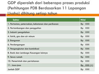 GDP diperoleh dari beberapa proses produksi
(Perhitungan PDB Berdasarkan 11 Lapangan
Usaha) dihitung setiap tahun
     Sektor                                         Nilai
1. Pertanian, peternakan, kehutanan dan perikanan   Rp XXX
2. Pertambangan dan penggalian                      Rp XXX
3. Industri pengolahan                              Rp XXX
4. listrik, gas dan air minum                       Rp XXX
5. Bangunan                                         Rp XXX
6. Perdangangan                                     Rp XXX
7. Pengangkutan dan kominikasi                      Rp XXX
8. Bank dan Lembaga Keuangan lainnya                Rp XXX
9. Sewa rumah                                       Rp XXX
10. Pemerintah dan pertahanan                       Rp XXX
11. Jasa-jasa                                       Rp XXX (+)
Jumlah GDP                                          Rp XXX
 