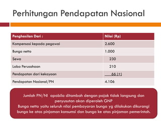 Perhitungan Pendapatan Nasional

Penghasilan Dari :                              Nilai (Rp)
Kompensasi kepada pegawai                       2.600
Bunga netto                                     1.000
Sewa                                               230
Laba Perusahaan                                    210
Pendapatan dari kekayaan                            66 (+)
Pendapatan Nasional/PN                          4.106


     Jumlah PN/NI apabila ditambah dengan pajak tidak langsung dan
                       penyusutan akan diperoleh GNP
  Bunga netto yaitu seluruh nilai pembayaran bunga yg dilakukan dikurangi
  bunga ke atas pinjaman konsumsi dan bunga ke atas pinjaman pemerintah.
 