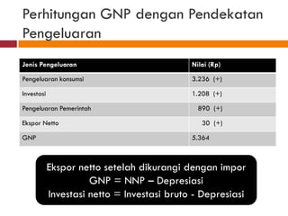 Perhitungan GNP dengan Pendekatan
Pengeluaran
Jenis Pengeluaran                            Nilai (Rp)

Pengeluaran konsumsi                         3.236 (+)

Investasi                                    1.208 (+)

Pengeluaran Pemerintah                         890 (+)

Ekspor Netto                                    30 (+)

GNP                                          5.364



            Ekspor netto setelah dikurangi dengan impor
                      GNP = NNP – Depresiasi
            Investasi netto = Investasi bruto - Depresiasi
 