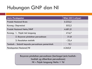 Hubungan GNP dan NI
Jenis Pendapatan                                    Nilai (US S milyar)
Produk Nasional Bruto                               5.233,2
Kurang : Depresiasi                                   552,2
Produk Nasional Netto/NNP                           4.681,0
Kurang: 1. Pajak tak langsung                         416,7
        2. Bayaran pindahan perusahaan                  31,8
        3. Kesalahan statistik                        - 23,4
Tambah : Subsidi kepada perusahaan pemerintah            9,1
Pendapatan Nasional/NI                              4.265,0


             Bayaran pindahan perusahaan (berbagai jenis hadiah-
                       hadiah yg diberikan perusahaan)
                        NI – Pajak langsung Netto = Yd
 