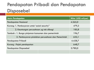 Pendapatan Pribadi dan Pendapatan
Disposebel
Jenis Pendapatan                                            Nilai (US$ milyar)
Pendapatan Nasional                                         4.265,0
Kurang: 1. Pembayaran untuk ‘sosial security”                 479,3
        2. Keuntungan perusahaan yg tak dibagi                185,8
Tambah : 1. Bunga pinjaman konsumen dan pemerintah            196,7
         2. Pembayaran pindahan perusahaan dan Pemerintah     632,1
Pendapatan Pribadi                                          4.428,7
Kurang : Pajak pendapatan                                     648,7
Pendapatan Disposebel                                       3.780,0
 