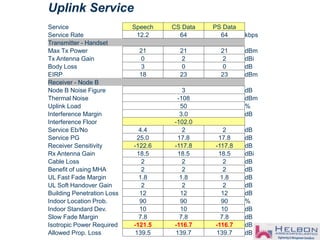 Uplink Service
Service Speech CS Data PS Data
Service Rate 12.2 64 64 kbps
Transmitter - Handset
Max Tx Power 21 21 21 dBm
Tx Antenna Gain 0 2 2 dBi
Body Loss 3 0 0 dB
EIRP 18 23 23 dBm
Receiver - Node B
Node B Noise Figure 3 dB
Thermal Noise -108 dBm
Uplink Load 50 %
Interference Margin 3.0 dB
Interference Floor -102.0
Service Eb/No 4.4 2 2 dB
Service PG 25.0 17.8 17.8 dB
Receiver Sensitivity -122.6 -117.8 -117.8 dB
Rx Antenna Gain 18.5 18.5 18.5 dBi
Cable Loss 2 2 2 dB
Benefit of using MHA 2 2 2 dB
UL Fast Fade Margin 1.8 1.8 1.8 dB
UL Soft Handover Gain 2 2 2 dB
Building Penetration Loss 12 12 12 dB
Indoor Location Prob. 90 90 90 %
Indoor Standard Dev. 10 10 10 dB
Slow Fade Margin 7.8 7.8 7.8 dB
Isotropic Power Required -121.5 -116.7 -116.7 dB
Allowed Prop. Loss 139.5 139.7 139.7 dB
 