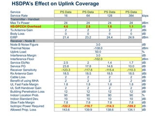 HSDPA’s Effect on Uplink Coverage
Service PS Data PS Data PS Data PS Data
Service Rate 16 64 128 384 kbps
Transmitter - Handset
Max Tx Power 24 24 24 24 dBm
HS-DPCCH Overhead 4.6 2.8 1.6 1.1 dB
Tx Antenna Gain 2 2 2 2 dBi
Body Loss 0 0 0 0 dB
EIRP 21.4 23.2 24.4 24.9 dBm
Receiver - Node B
Node B Noise Figure 3.0 dB
Thermal Noise -108.0 dBm
Uplink Load 50.0 %
Interference Margin 3.0 dB
Interference Floor -102.0 dBm
Service Eb/No 2.5 2 1.4 1.7 dB
Service PG 23.8 17.8 14.8 10.0 dB
Receiver Sensitivity -123.3 -117.8 -115.4 -110.3 dB
Rx Antenna Gain 18.5 18.5 18.5 18.5 dBi
Cable Loss 2 2 2 2 dB
Benefit of using MHA 2 2 2 2 dB
UL Fast Fade Margin 1.8 1.8 1.8 1.8 dB
UL Soft Handover Gain 2 2 2 2 dB
Building Penetration Loss 12 12 12 12 dB
Indoor Location Prob. 90 90 90 90 %
Indoor Standard Dev. 10 10 10 10 dB
Slow Fade Margin 7.8 7.8 7.8 7.8 dB
Isotropic Power Required -122.2 -116.7 -114.3 -109.2 dB
Allowed Prop. Loss 143.6 139.9 138.6 134.1 dB
 