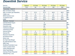 Downlink Service
Service Speech CS Data PS Data PS Data PS Data
Service Rate 12.2 64 64 128 384 kbps
Transmitter - Node B
Max Tx Power (Total) 43 dBm
Max Tx Power (per Radiolink) 34.2 37.2 37.2 40.0 40.0 dBm
Cable Loss 2 2 2 2 2 dB
MHA Insertion Loss 0.5 0.5 0.5 0.5 0.5 dB
Tx Antenna Gain 18.5 18.5 18.5 18.5 18.5 dBi
EIRP 50.2 53.2 53.2 56.0 56.0 dBm
Receiver - Handset
Handset Noise Figure 8 dB
Thermal Noise -108 dBm
Downlink Load 80 %
Interference Margin 7.0 dB
Interference Floor -93.0
Service Eb/No 7.9 5 5 4.7 4.8 dB
Service PG 25.0 17.8 17.8 14.8 10.0 dB
Receiver Sensitivity -110.1 -105.8 -105.8 -103.1 -98.2 dBm
Rx Antenna Gain 0 2 2 2 2 dBi
Body Loss 3 0 0 0 0 dB
DL Fast Fade Margin 0 0 0 0 0 dB
DL Soft Handover Gain 2 2 2 2 2 dB
MDC Gain 1.2 1.2 1.2 1.2 1.2 dB
Building Penetration Loss 12 12 12 12 12 dB
Indoor Location Prob. 90 90 90 90 90 %
Indoor Standard Dev. 10 10 10 10 10 dB
Slow Fade Margin 7.8 7.8 7.8 7.8 7.8 dB
Isotropic Power Required -90.5 -91.2 -91.2 -88.5 -83.6 dB
Allowed Prop. Loss 140.6 144.4 144.4 144.5 139.6 dB
 